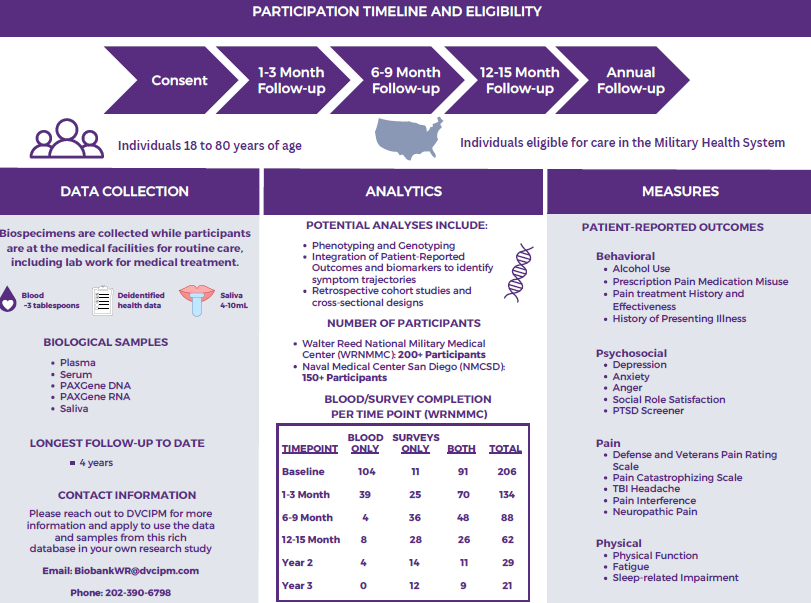 DVCIPM, Pain Registry Participant Timeline img